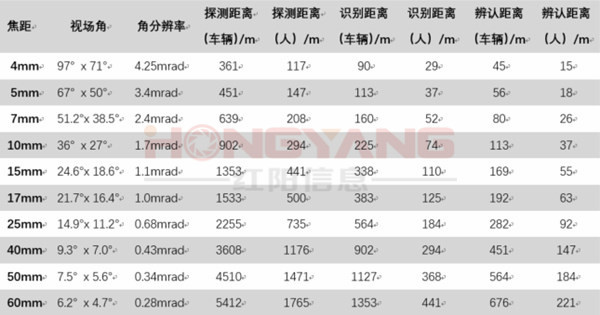 熱成像鏡頭對應探測距離表 圖片關鍵詞